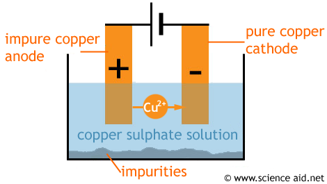 purification of copper