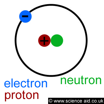 atom electron proton