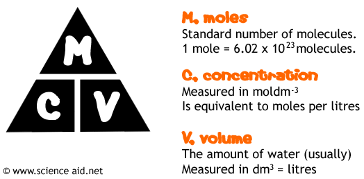 triangle used to calculate concentration, moles or volume, with units