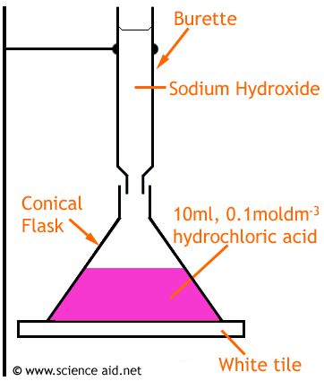 the process of titration