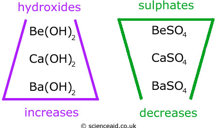 solubility trends of group 2 hydroxides and sulphates