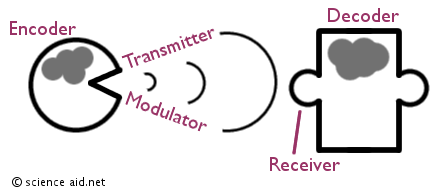 communication system of speech comprising transmission, encoder, modulator, receiver and decoder.