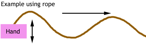 an example of a transverse wave using a rope