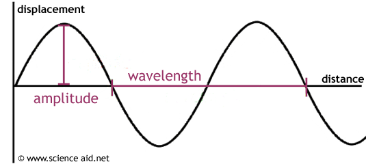 labeled diagram of a wave